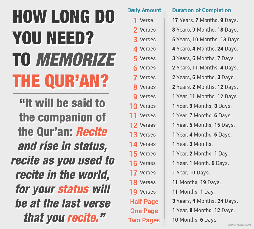 The Five Fortresses Method For Memorizing Quran