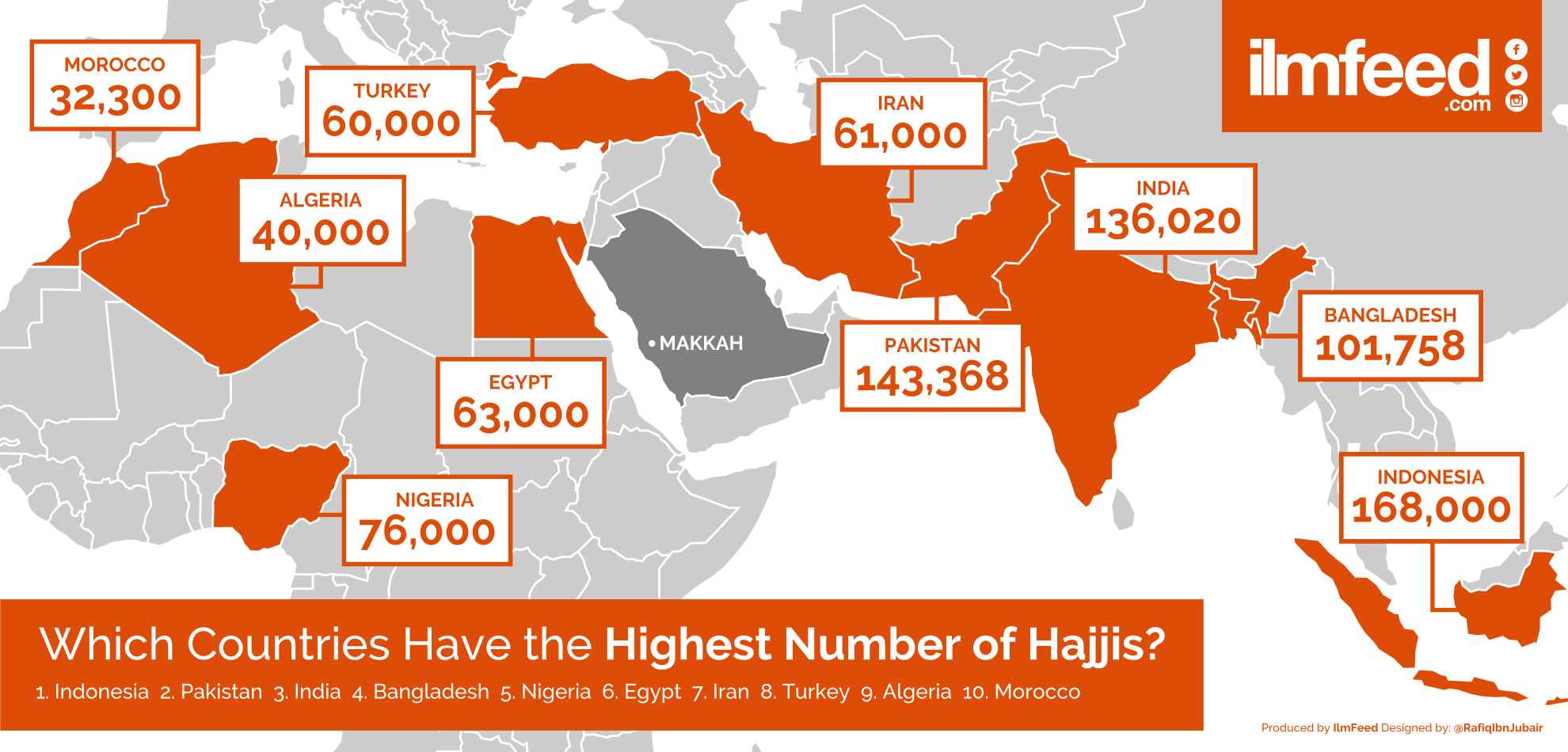 Hajj Numbers Ilmfeed